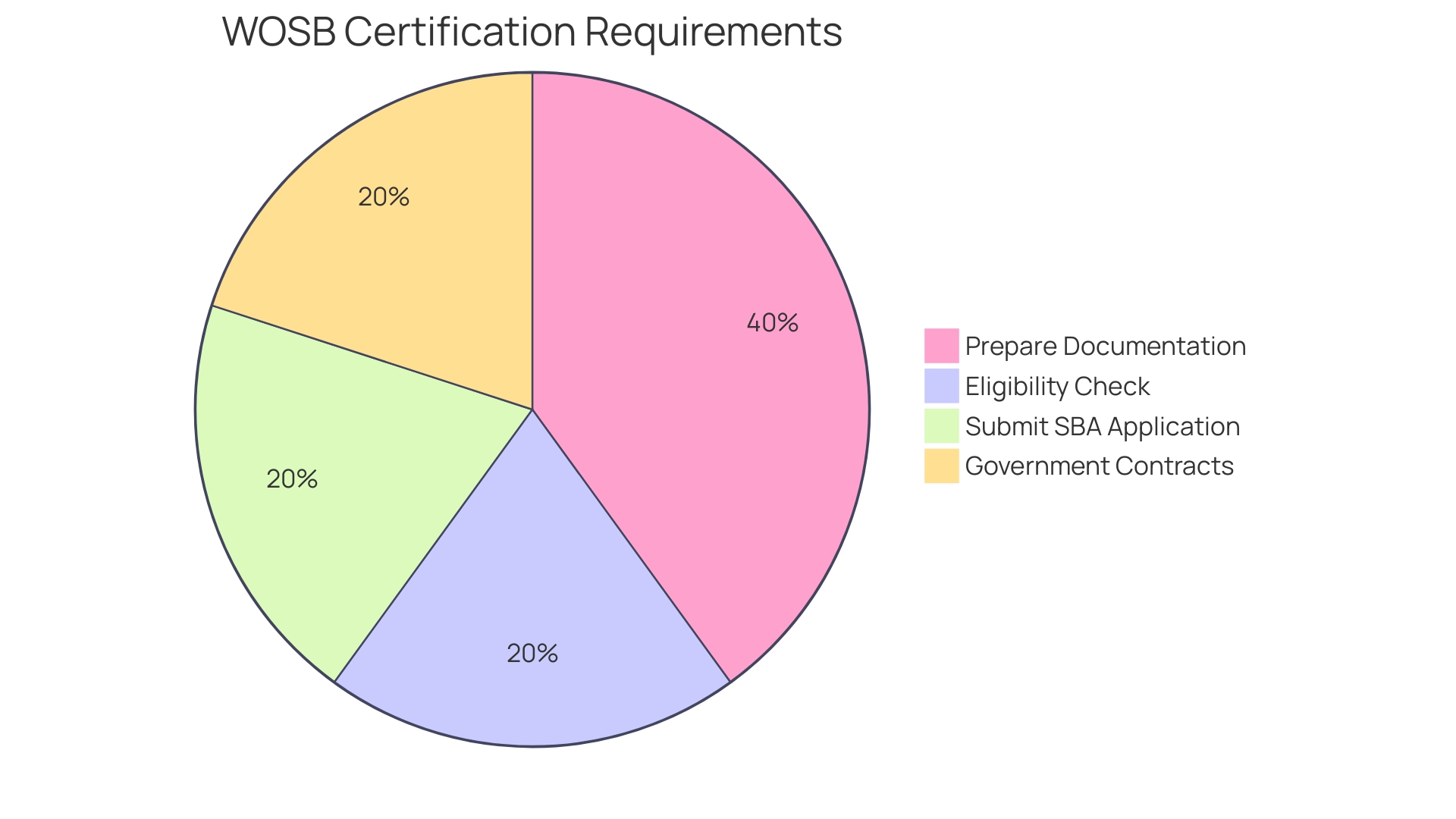 Distribution of Financial Relief Options for Small Enterprises