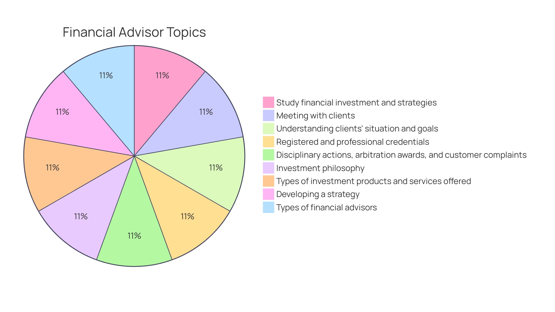 Distribution of Financial Restructuring Advisors' Expertise