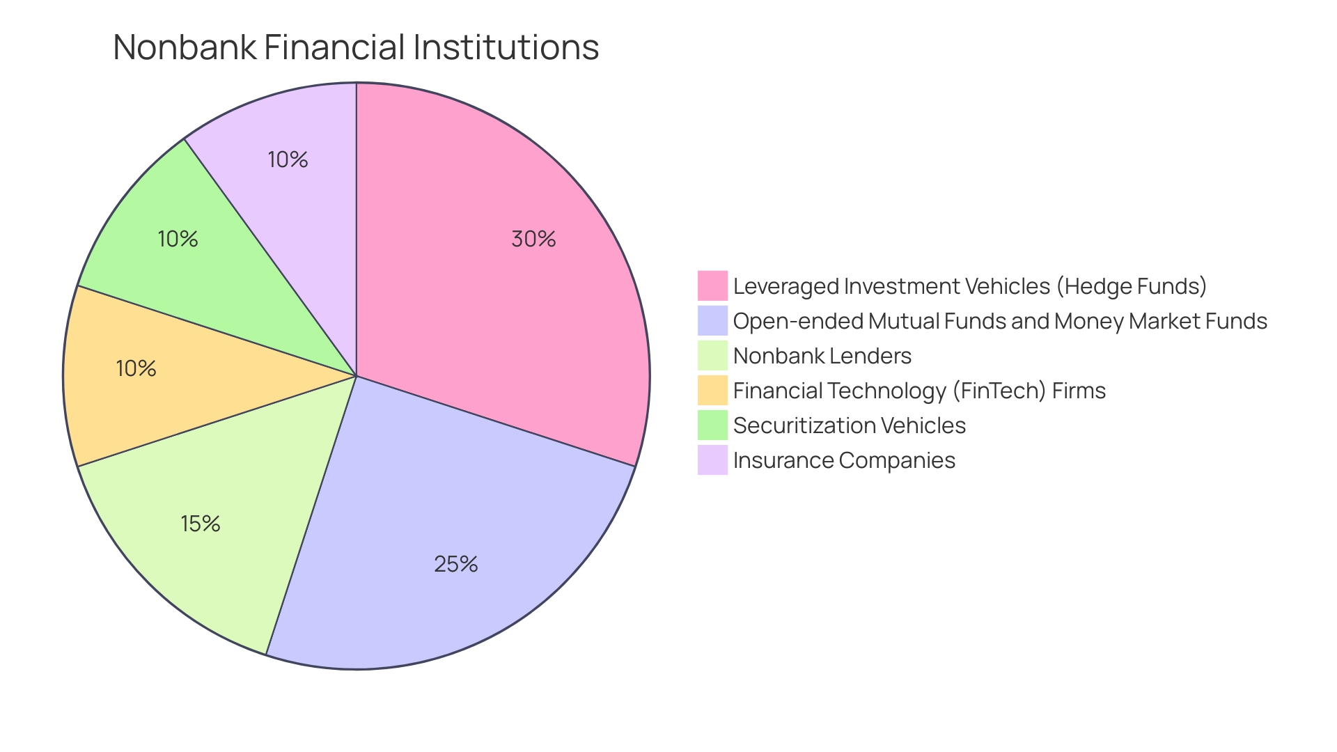 Distribution of Financial Risks in Asset-Based Lending