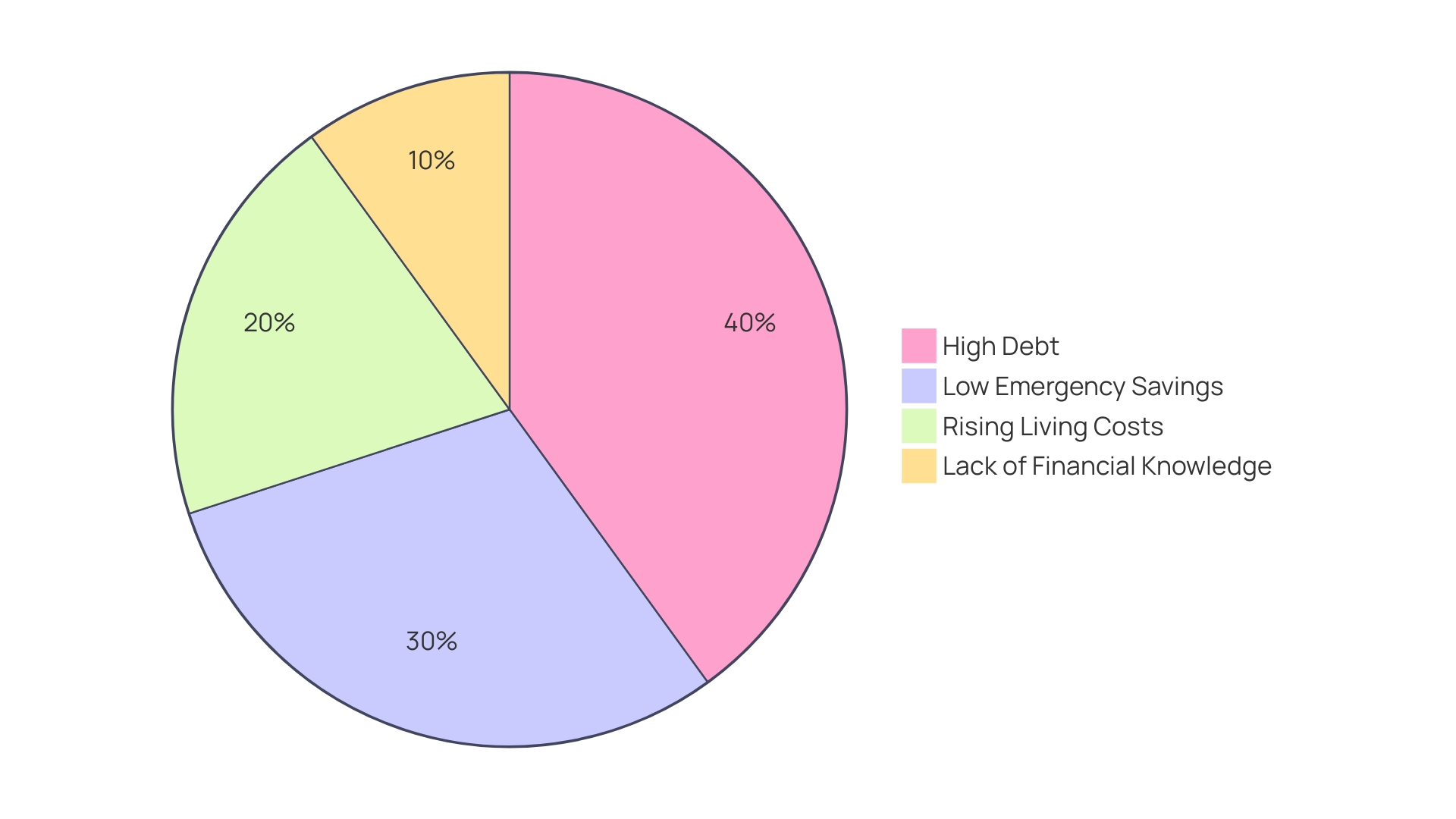 Distribution of Financial Stress Factors Affecting Employees' Mental Health