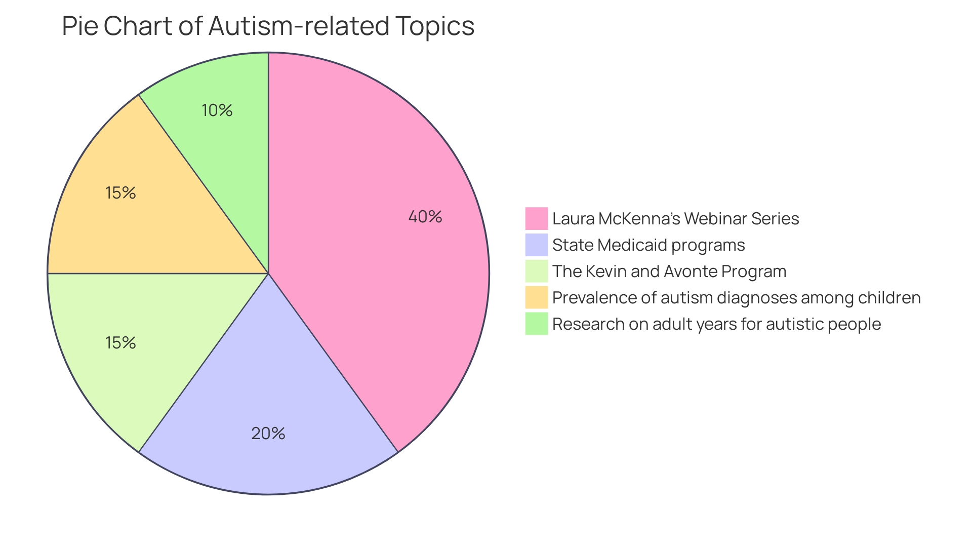 Distribution of Financial Support for Individuals with Autism