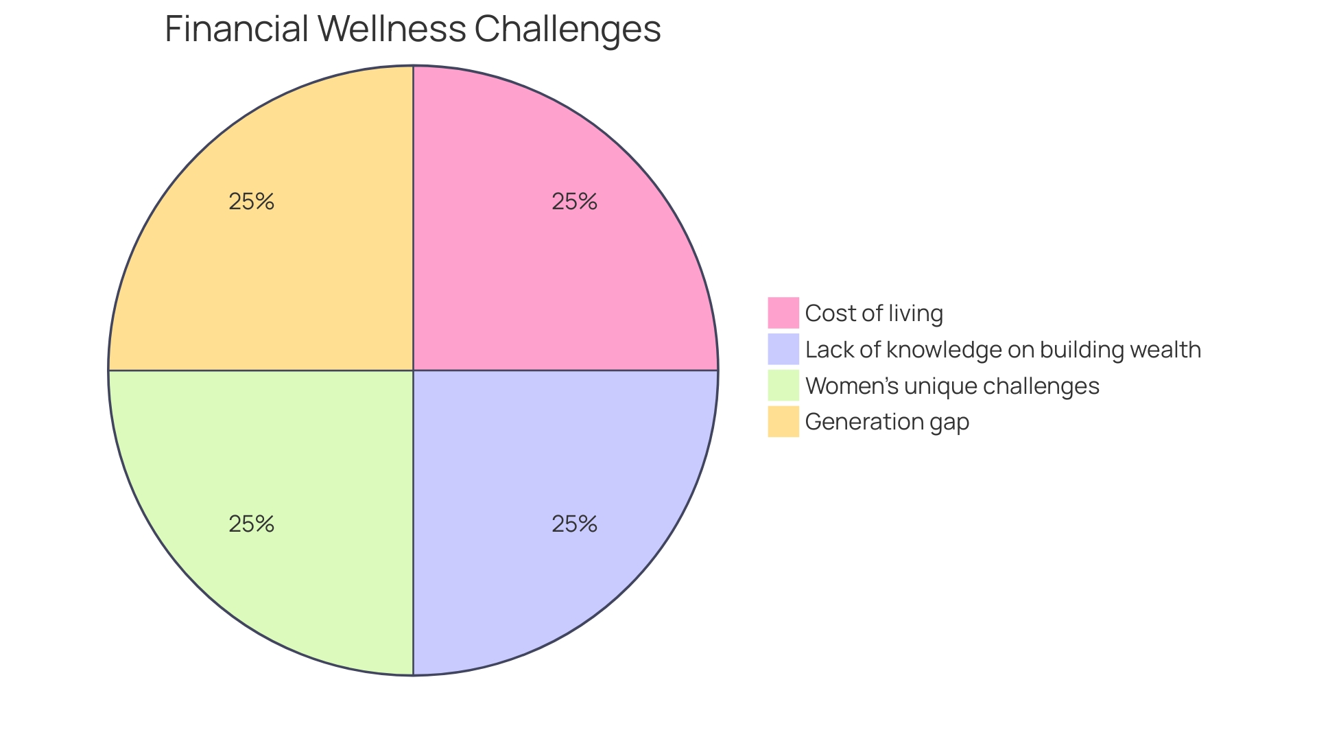 Distribution of Financial Wellness Program Components