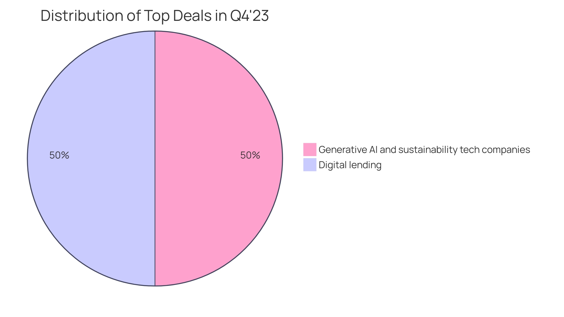 Distribution of Financing Activities