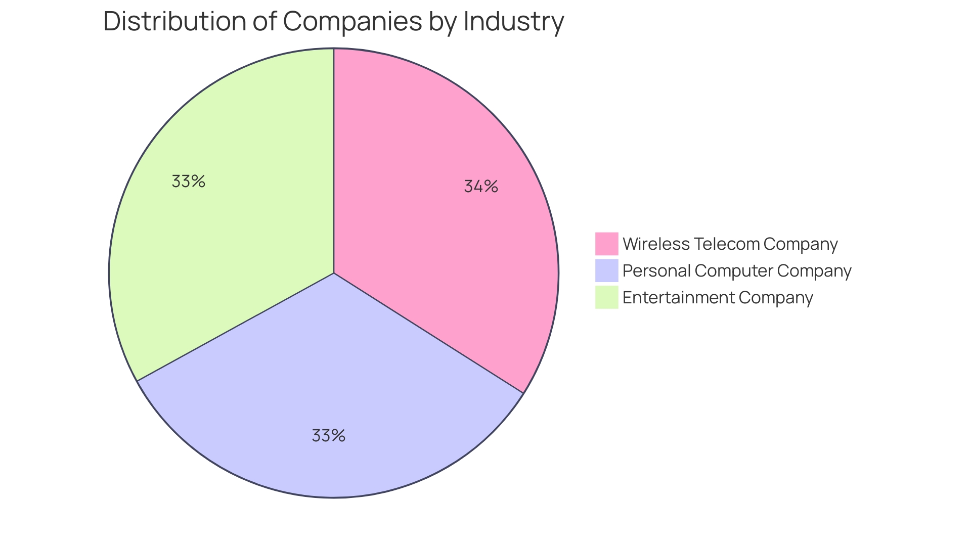 Distribution of Financing Methods