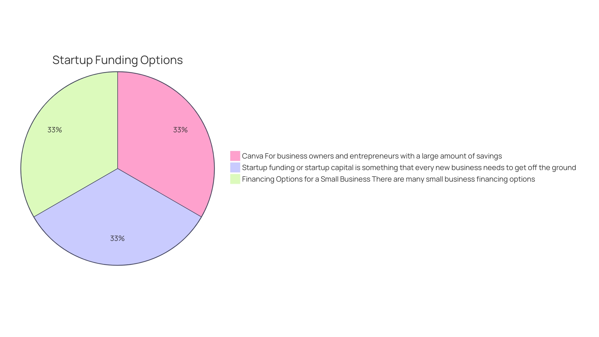 Distribution of Financing Options