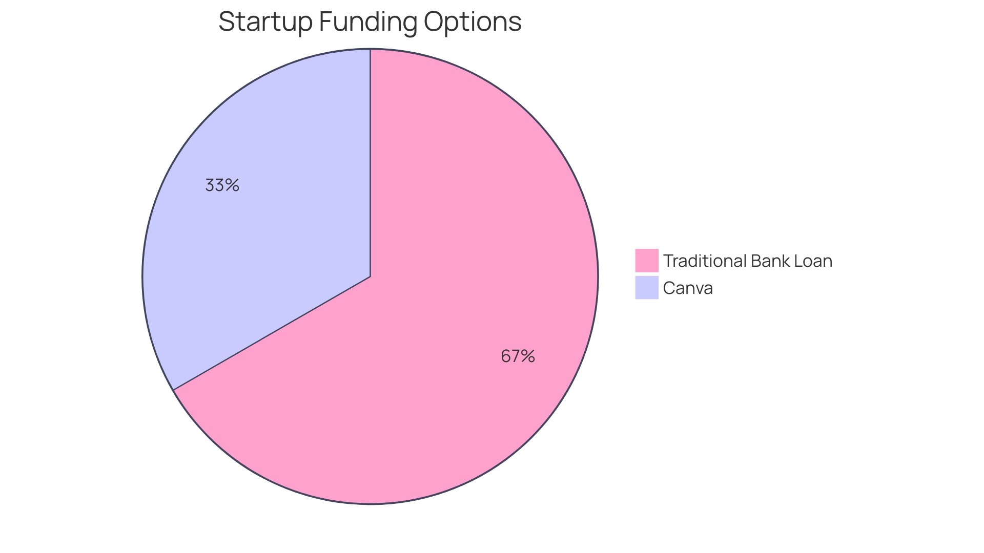 Distribution of Financing Sources