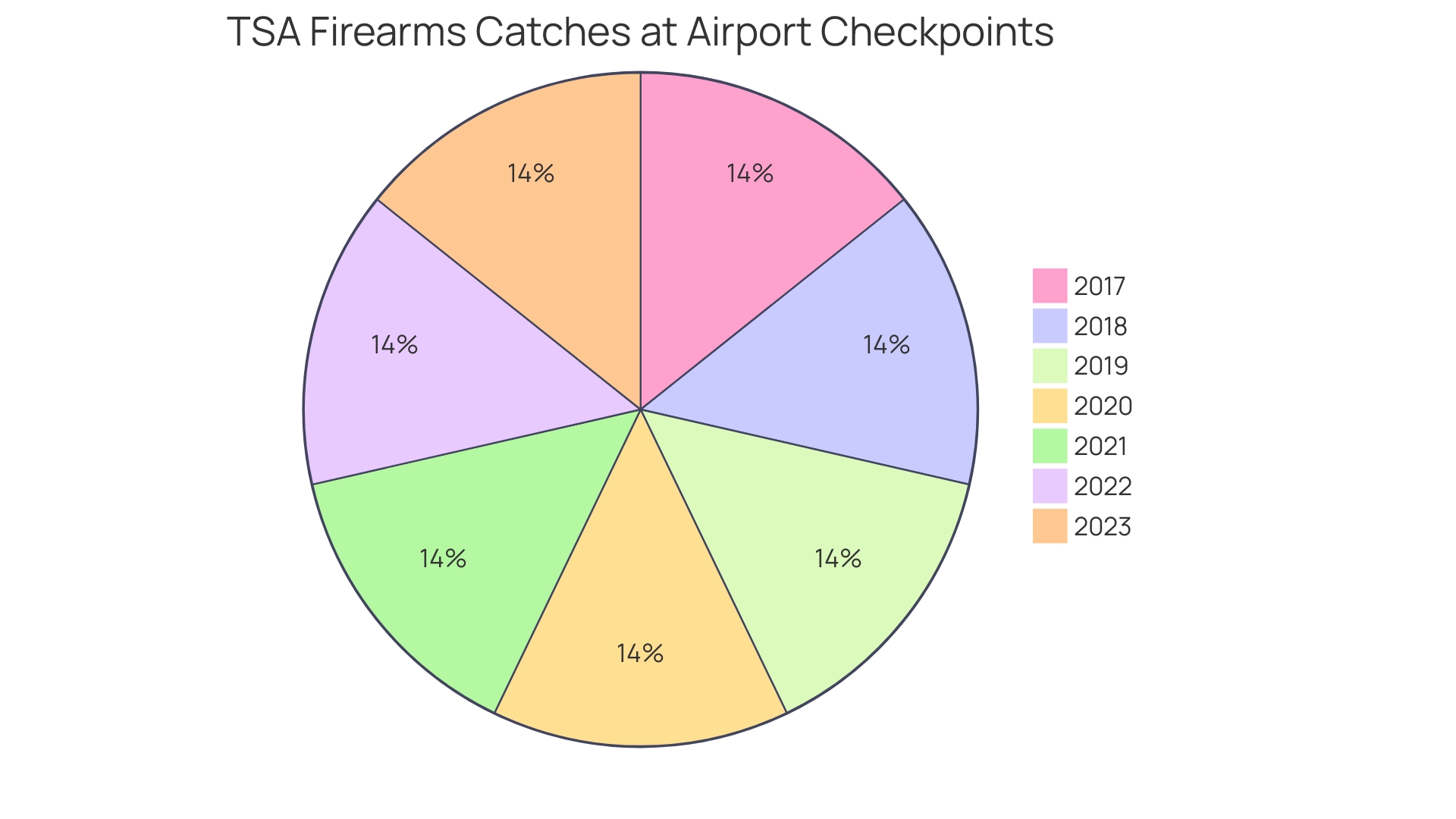 Distribution of Firearms Intercepted at Airport Checkpoints