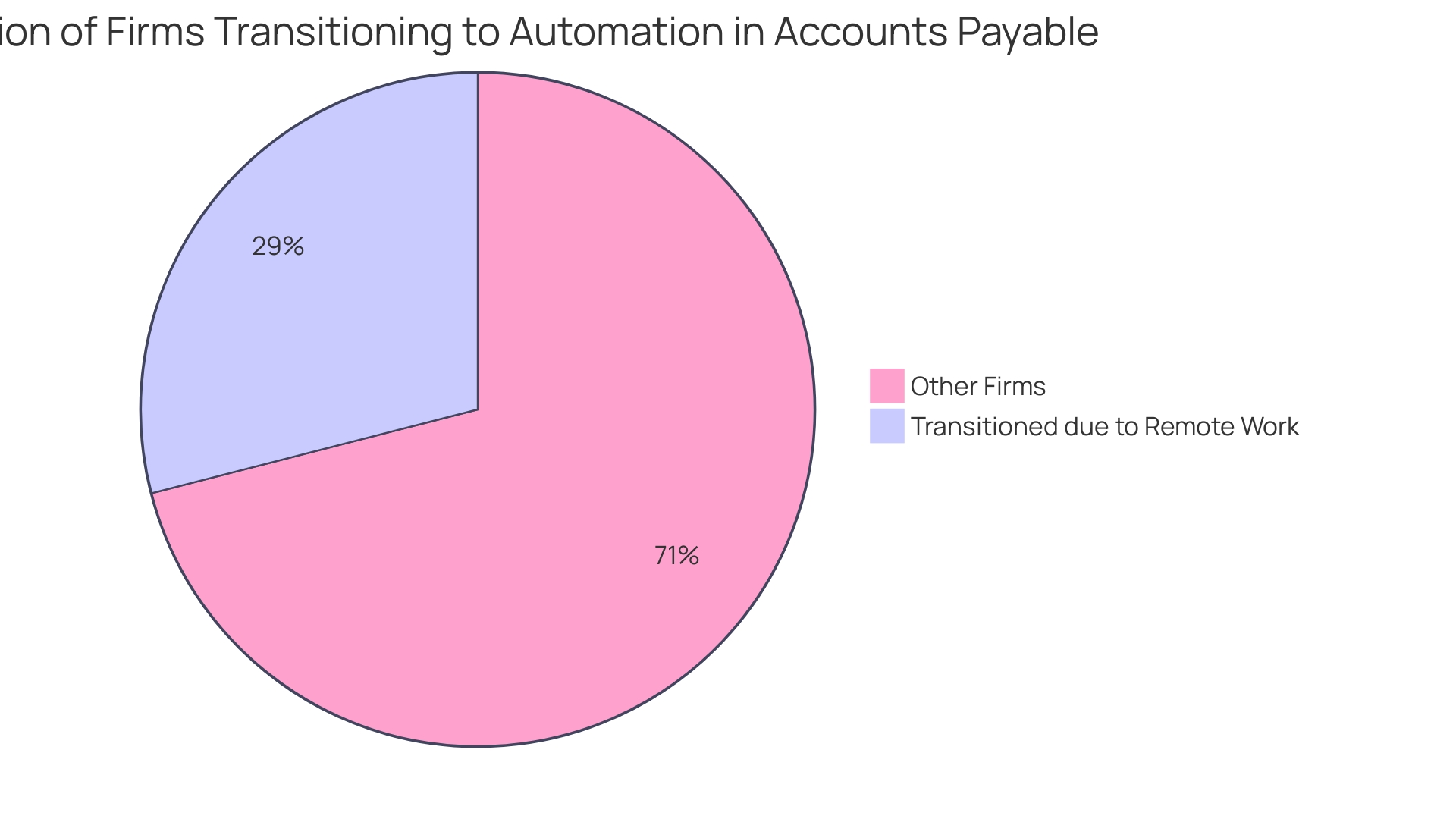 Distribution of Firms Adopting Automation in Accounts Payable Processes