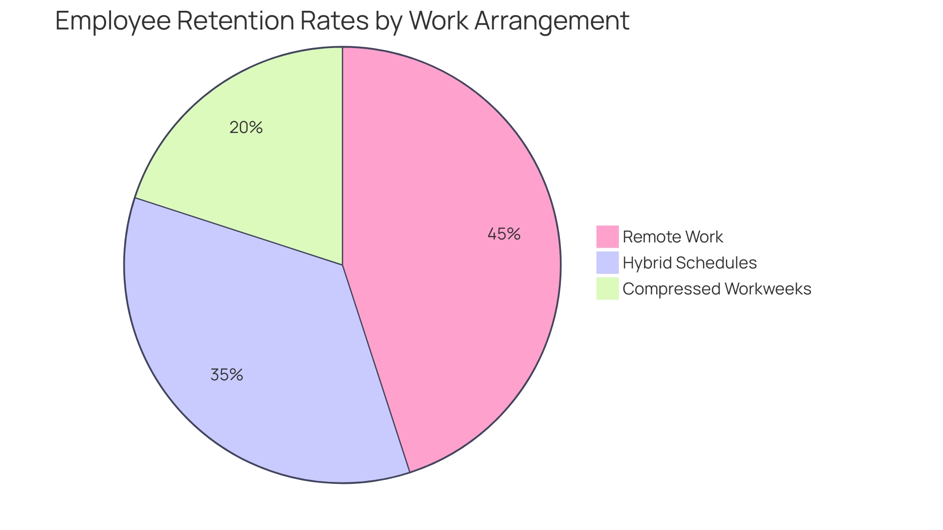 Distribution of Flexible Work Arrangements and Their Impact on Employee Retention