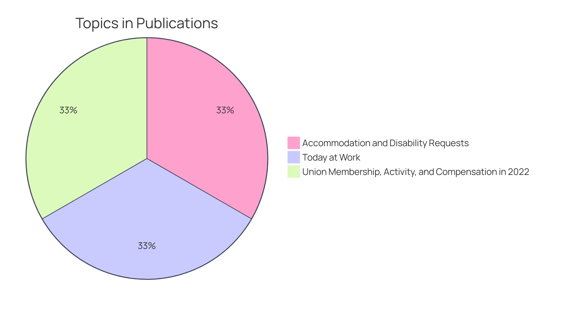 Distribution of Flexible Work Arrangements