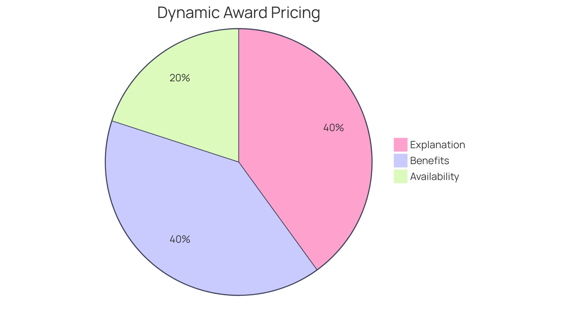 Distribution of Flight Pricing Models