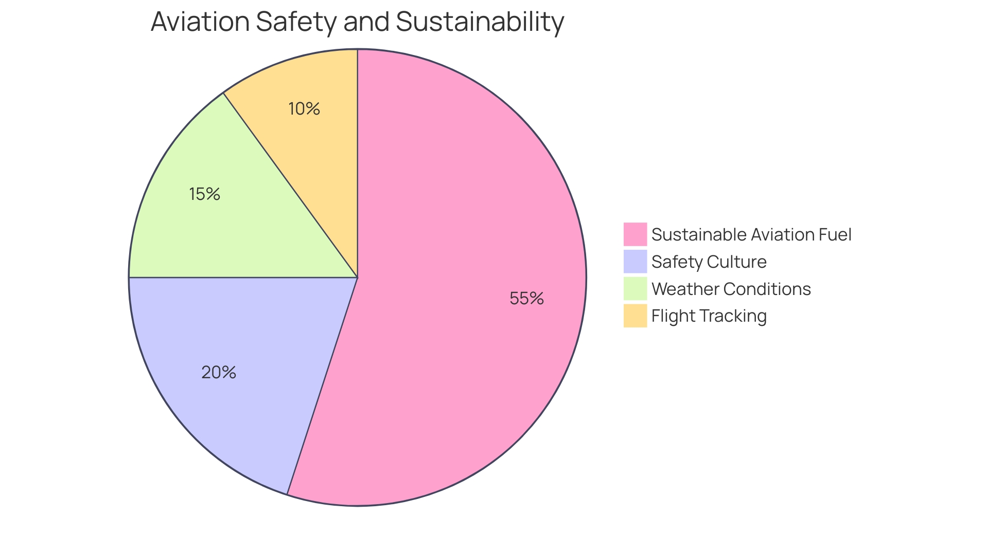 Distribution of Flights using Sustainable Aviation Fuel (SAF)