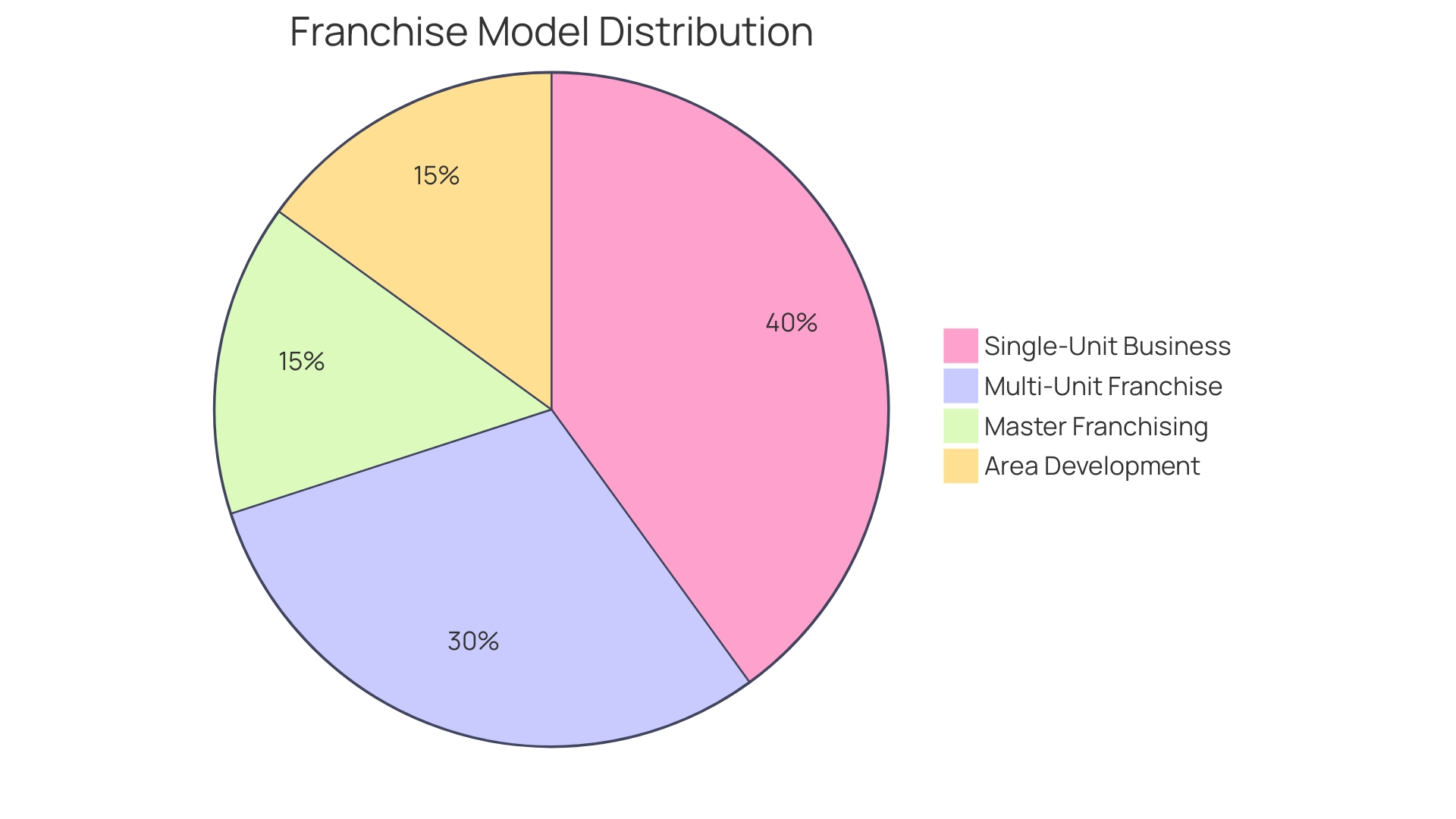 Distribution of Franchise Models