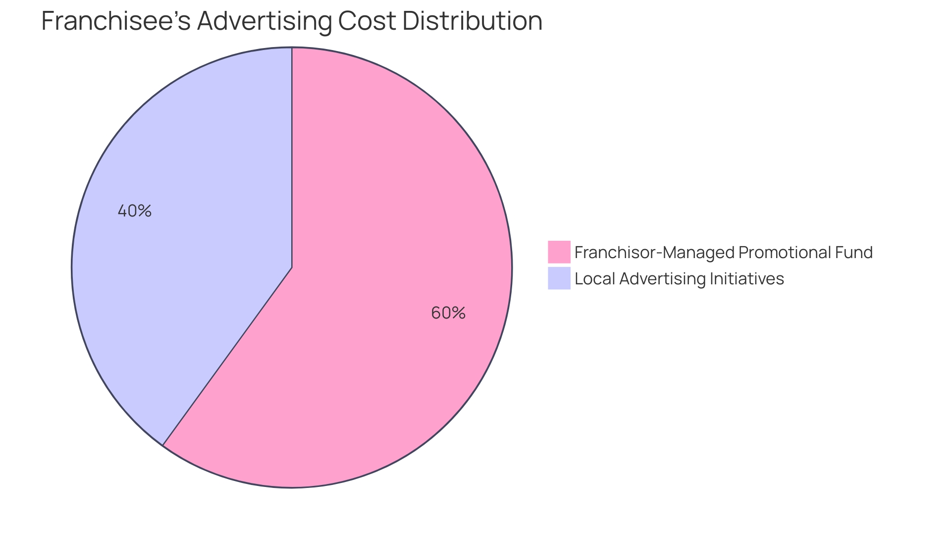 Distribution of Franchisee's Advertising Costs