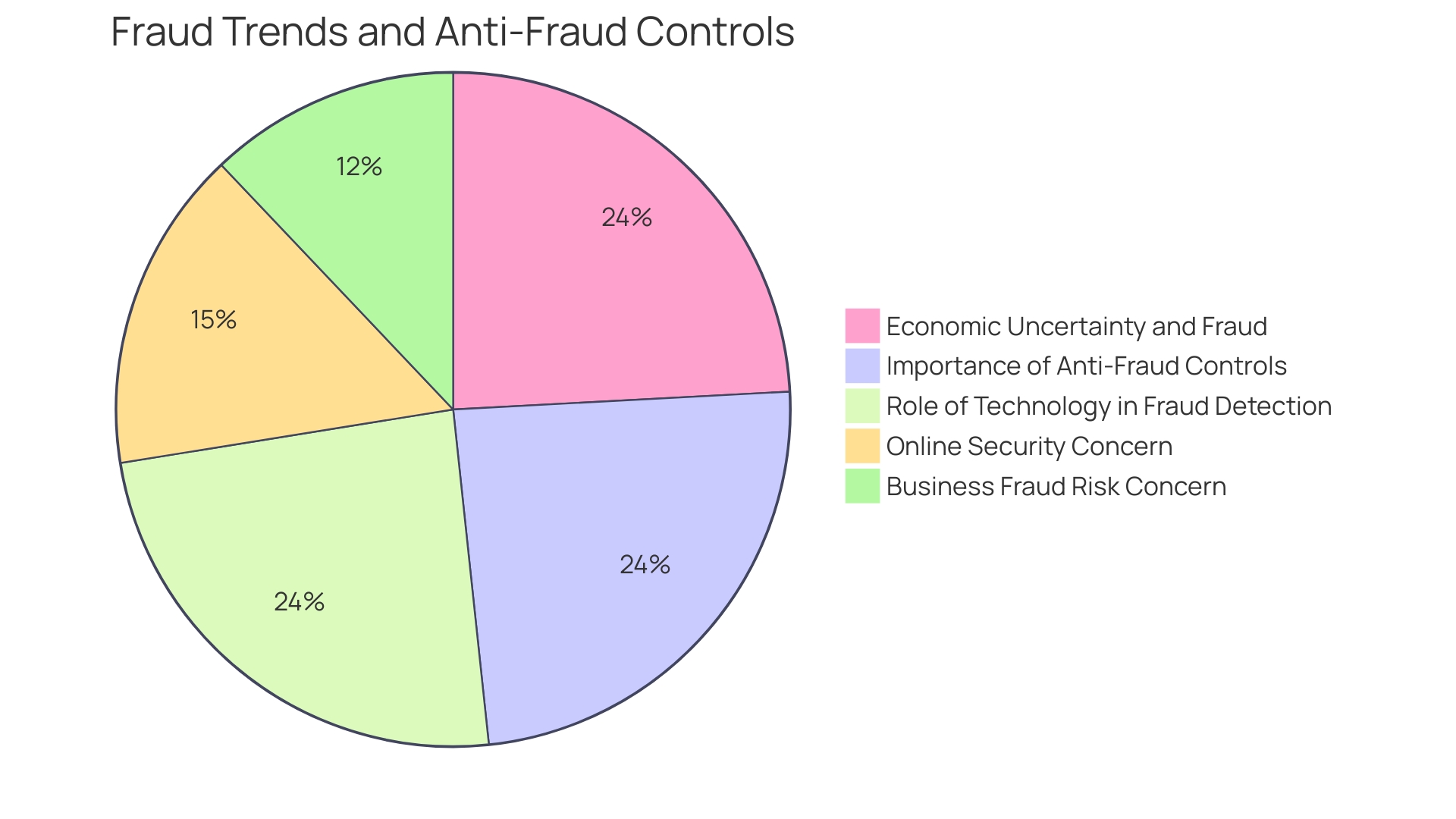 Distribution of Fraud Types