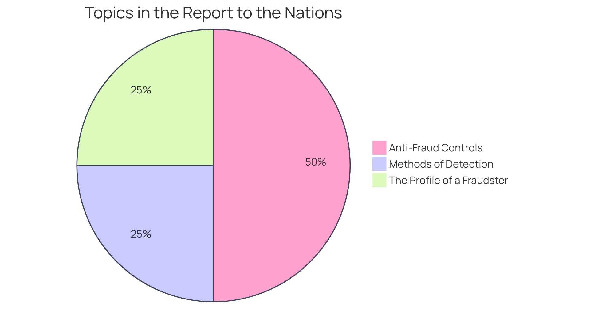 Distribution of Fraudulent Practices in Finance