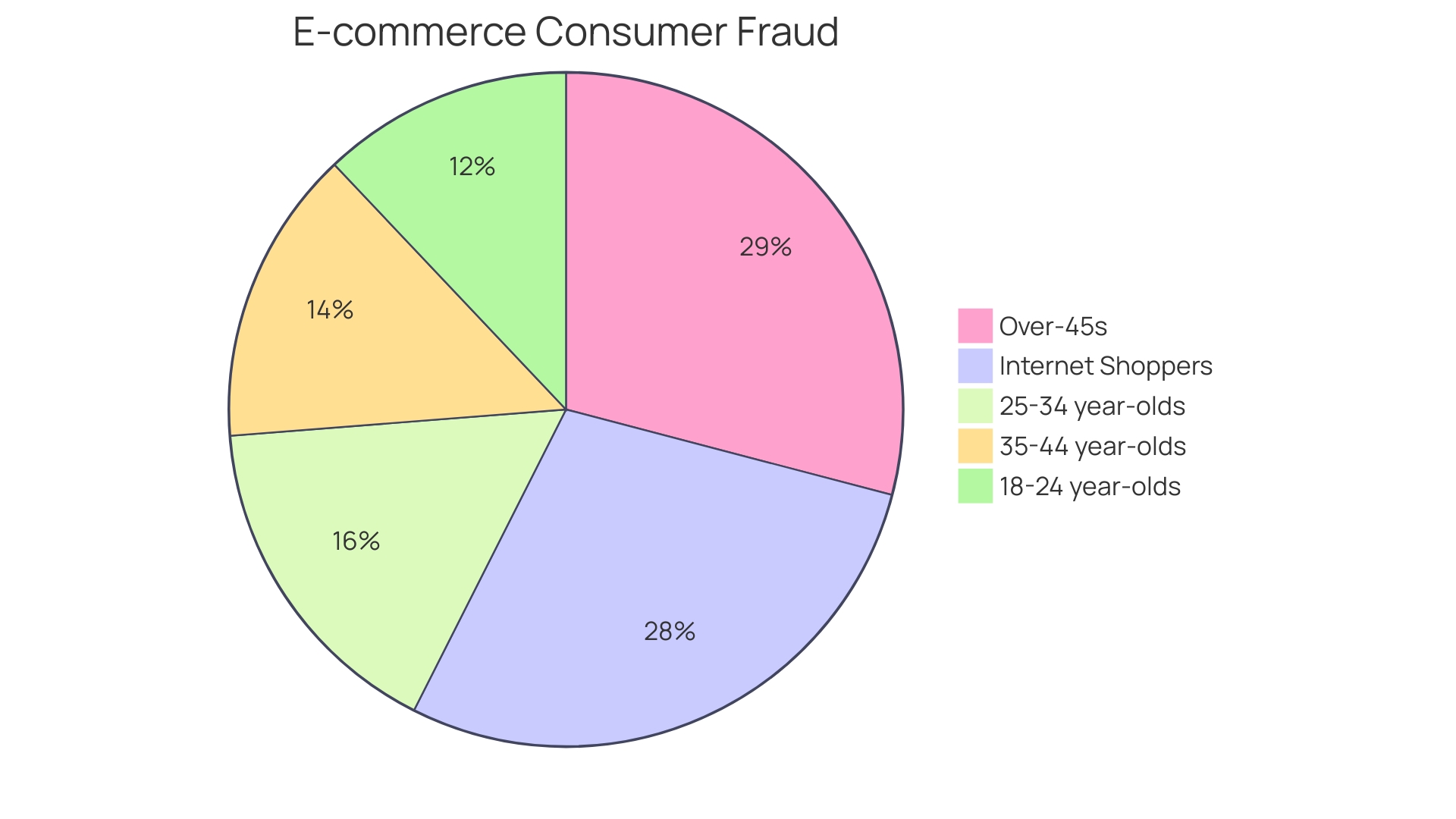 Distribution of Fraudulent Transactions Detected by ML Models