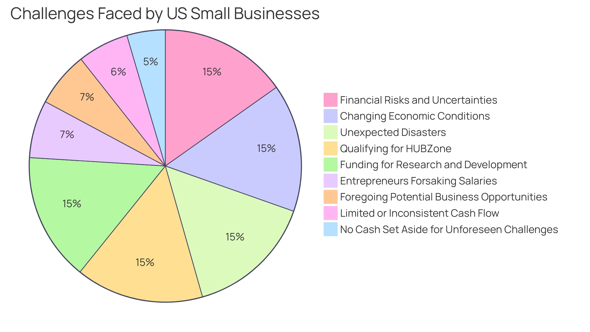 Distribution of Funding Challenges Faced by Small Businesses