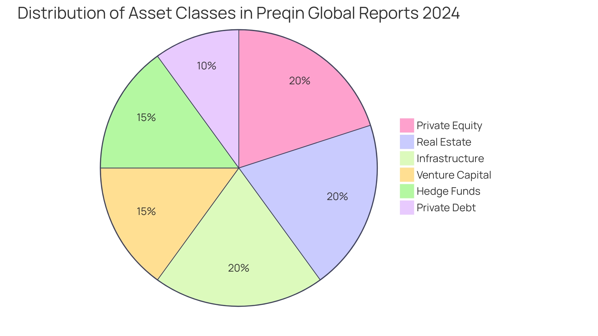 Distribution of Funding Mechanisms