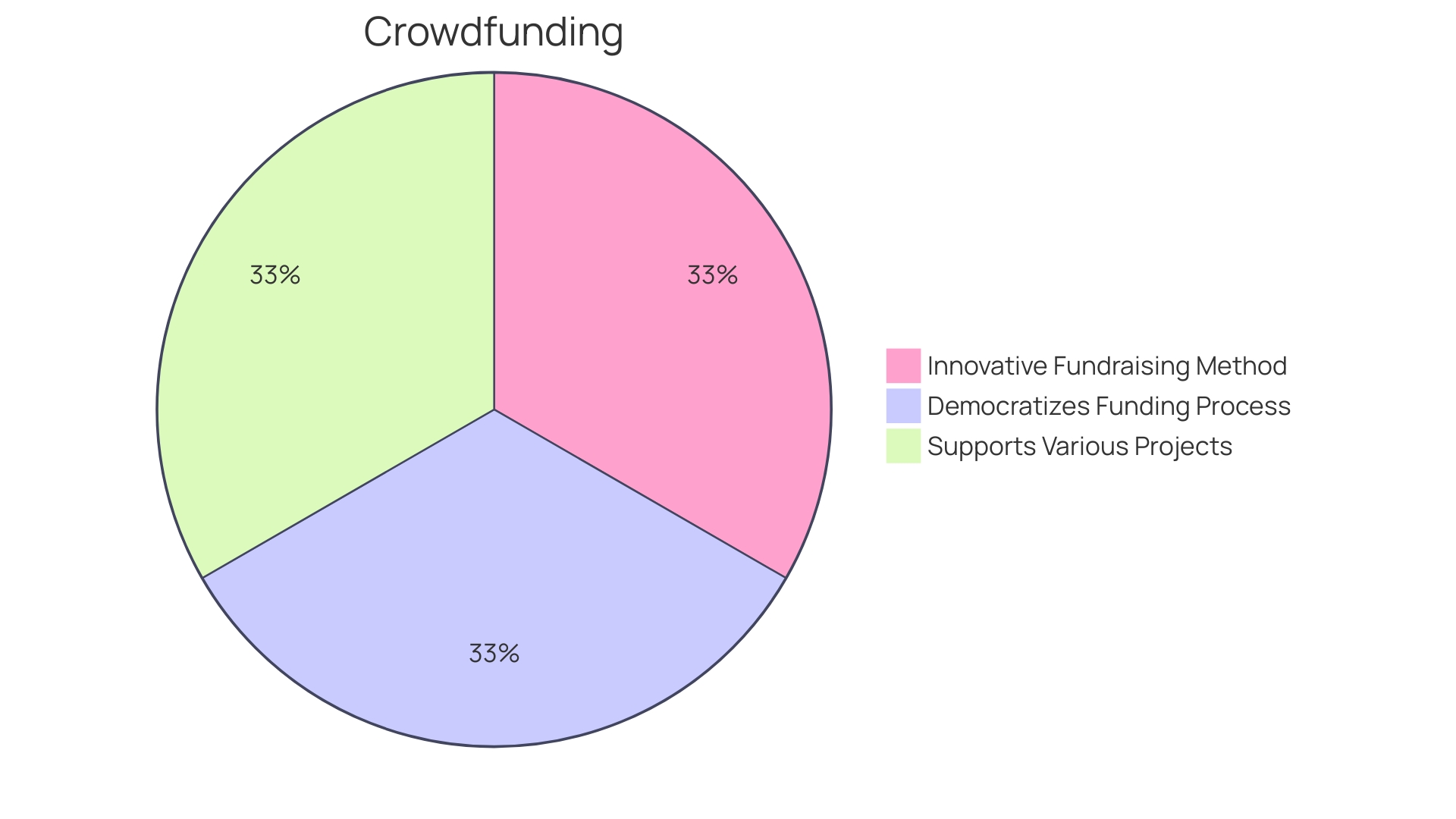 Distribution of Fundraising Opportunities