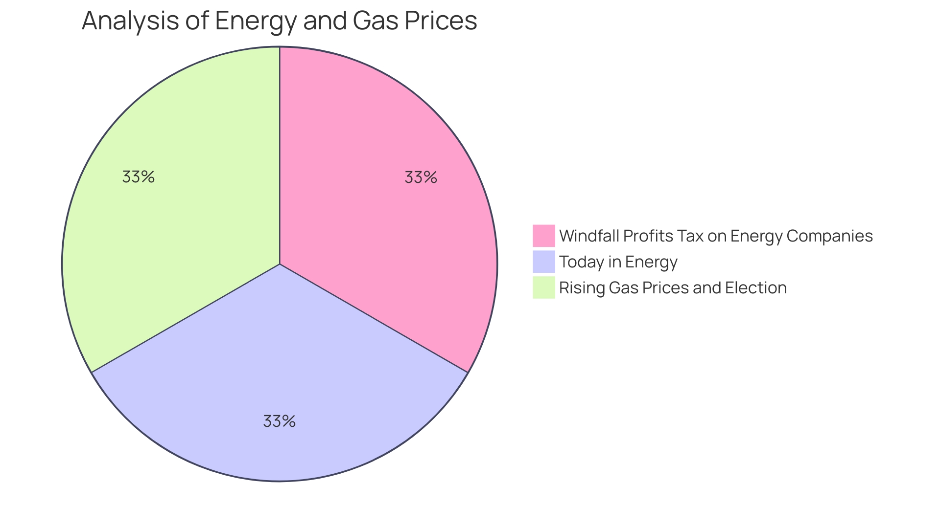 Distribution of Gas Costs Impact