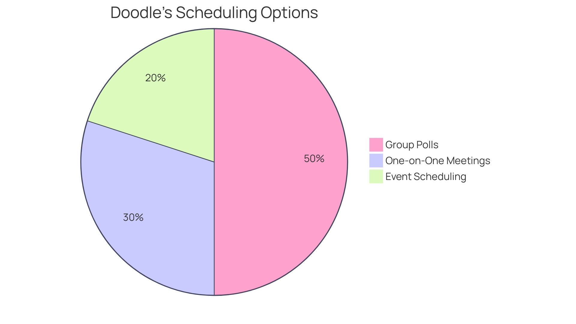 Distribution of Gathering Types Offered by Doodle