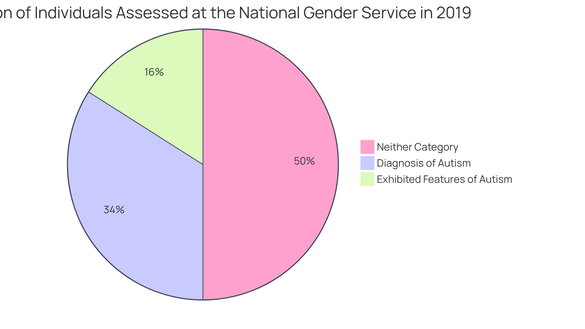 Distribution of Gender Dysphoria Among Autistic Individuals at National Gender Service (2019)