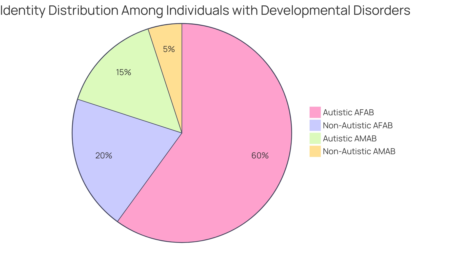 Distribution of Gender Identity Among Individuals with Developmental Disorders