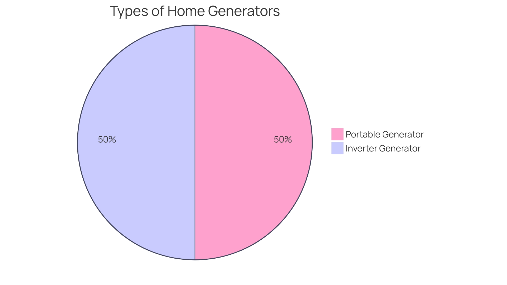 Distribution of Generator Rental Considerations