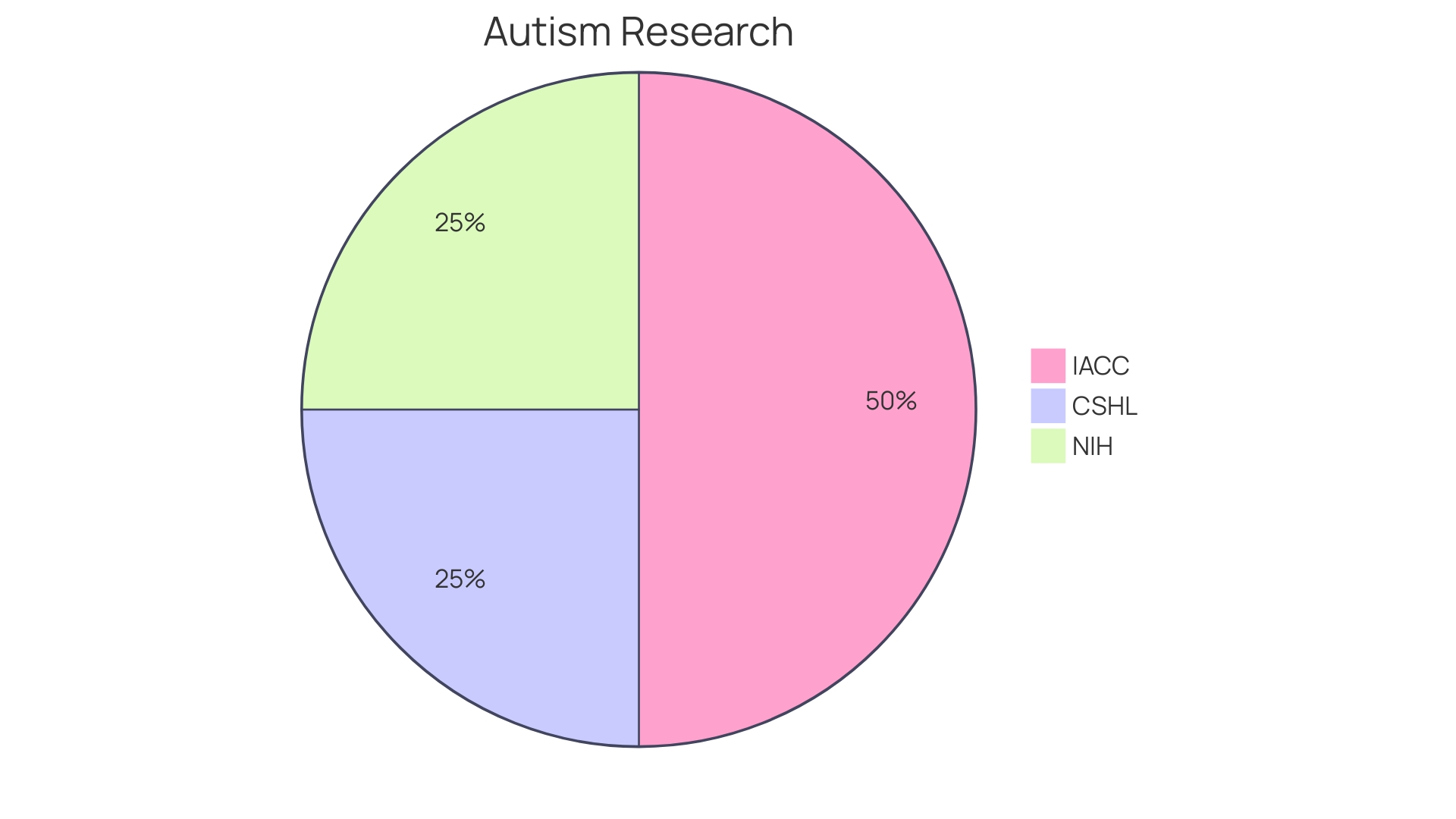 Distribution of Genetic Insights in Autism Spectrum Disorder (ASD)