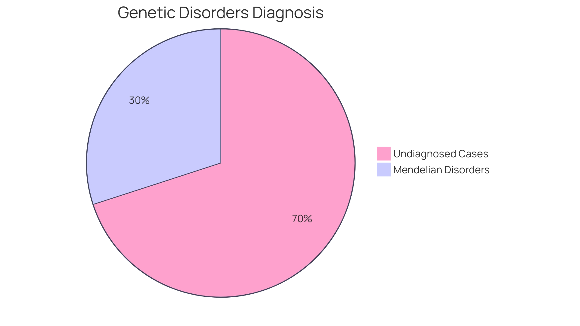 Distribution of Genetic Research Approaches in Autism Spectrum Disorder (ASD)