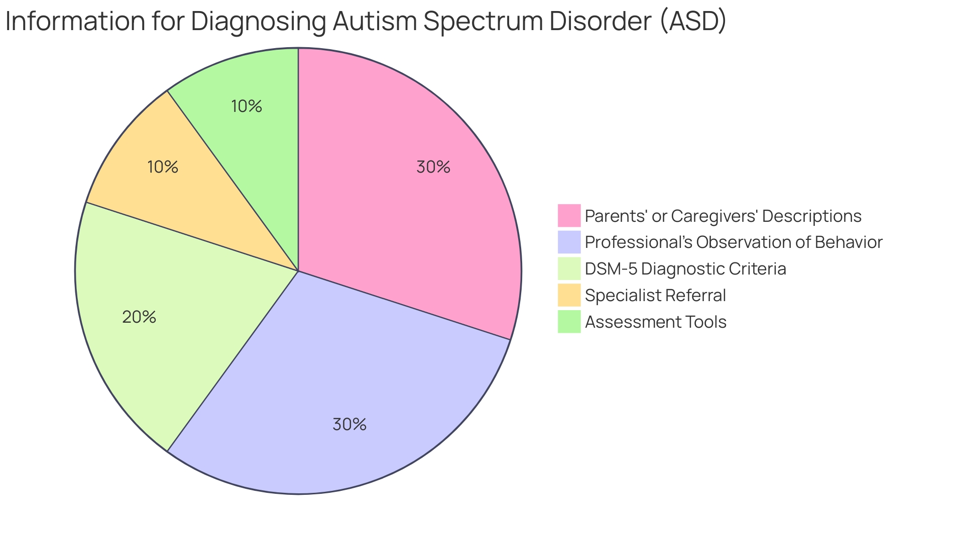 Distribution of Genetic Testing Technologies for Autism Spectrum Disorder (ASD)