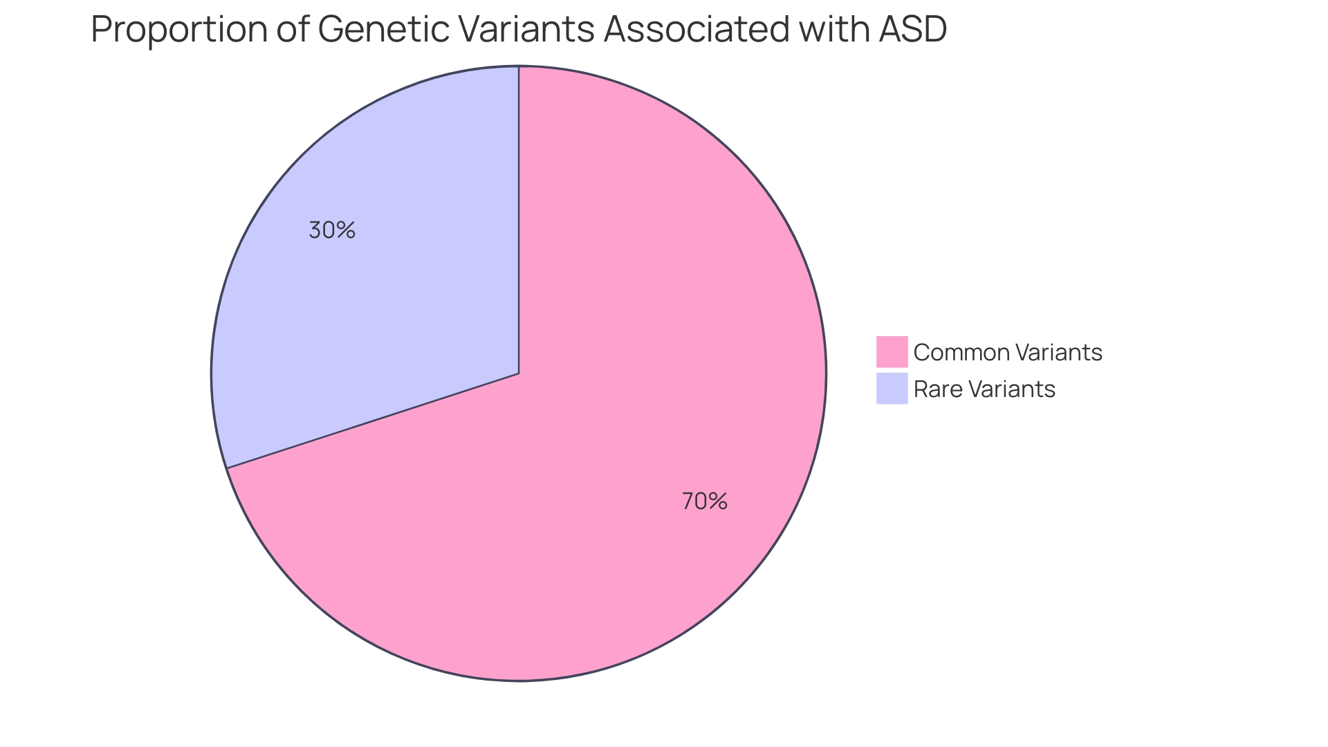 Distribution of Genetic Variants Associated with Autism Spectrum Disorder (ASD)