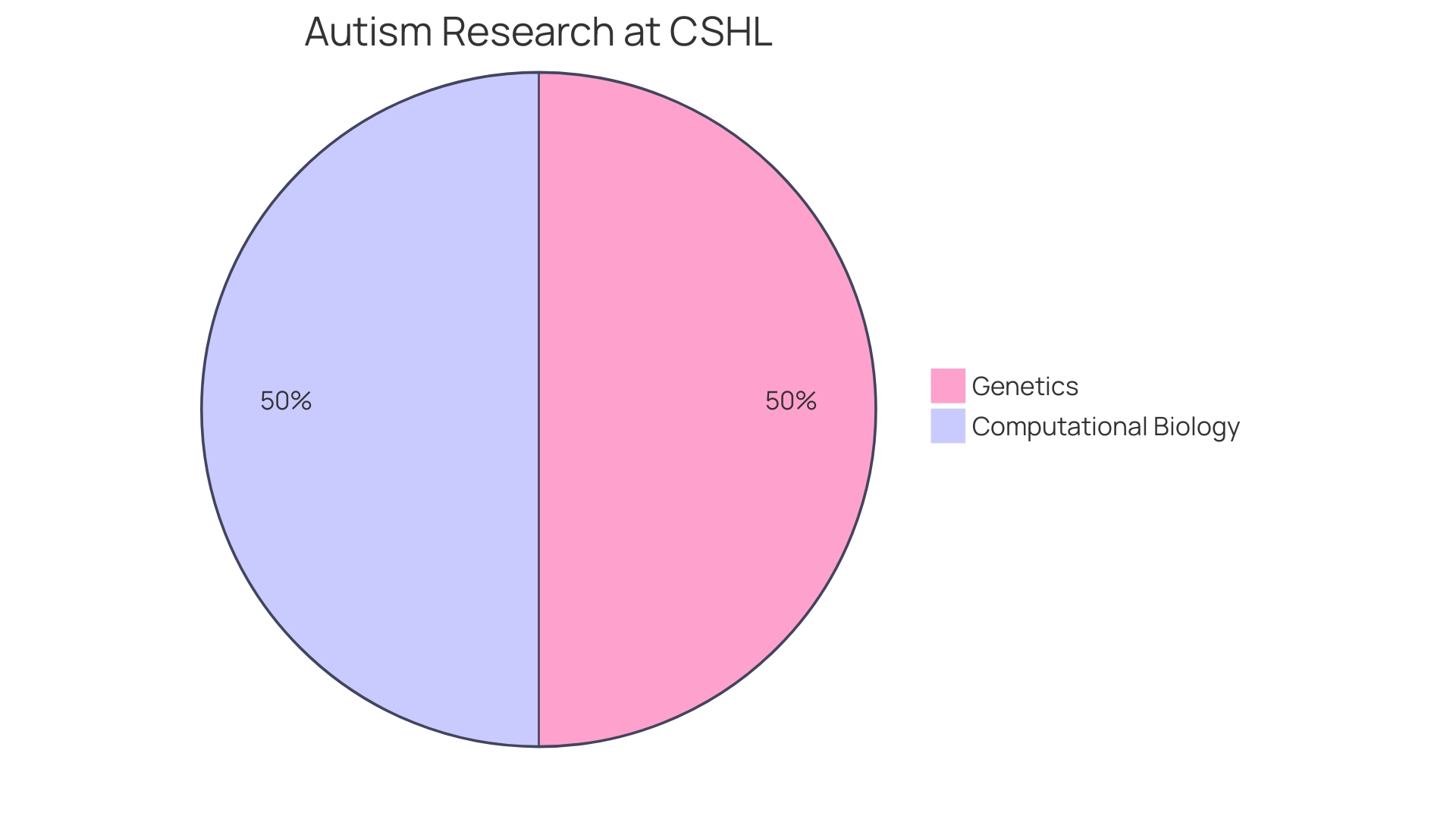 Distribution of Genetic Variants in Autism Spectrum Disorder