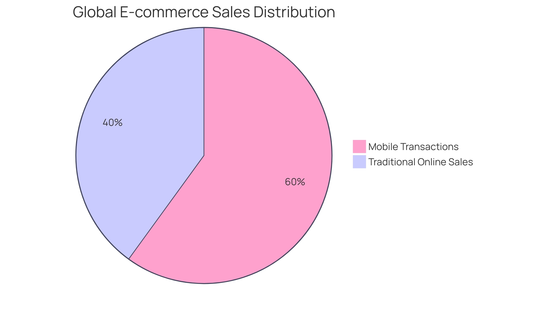 Distribution of Global E-Commerce Sales by Channel in 2024