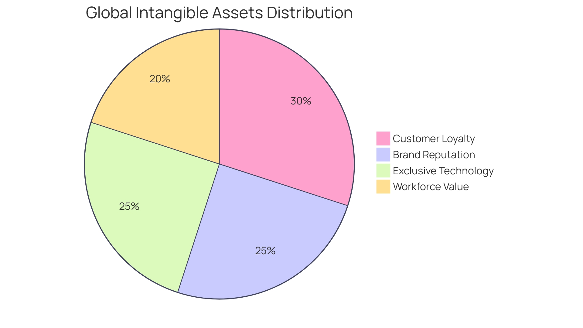 Distribution of Global Intangible Assets in 2023