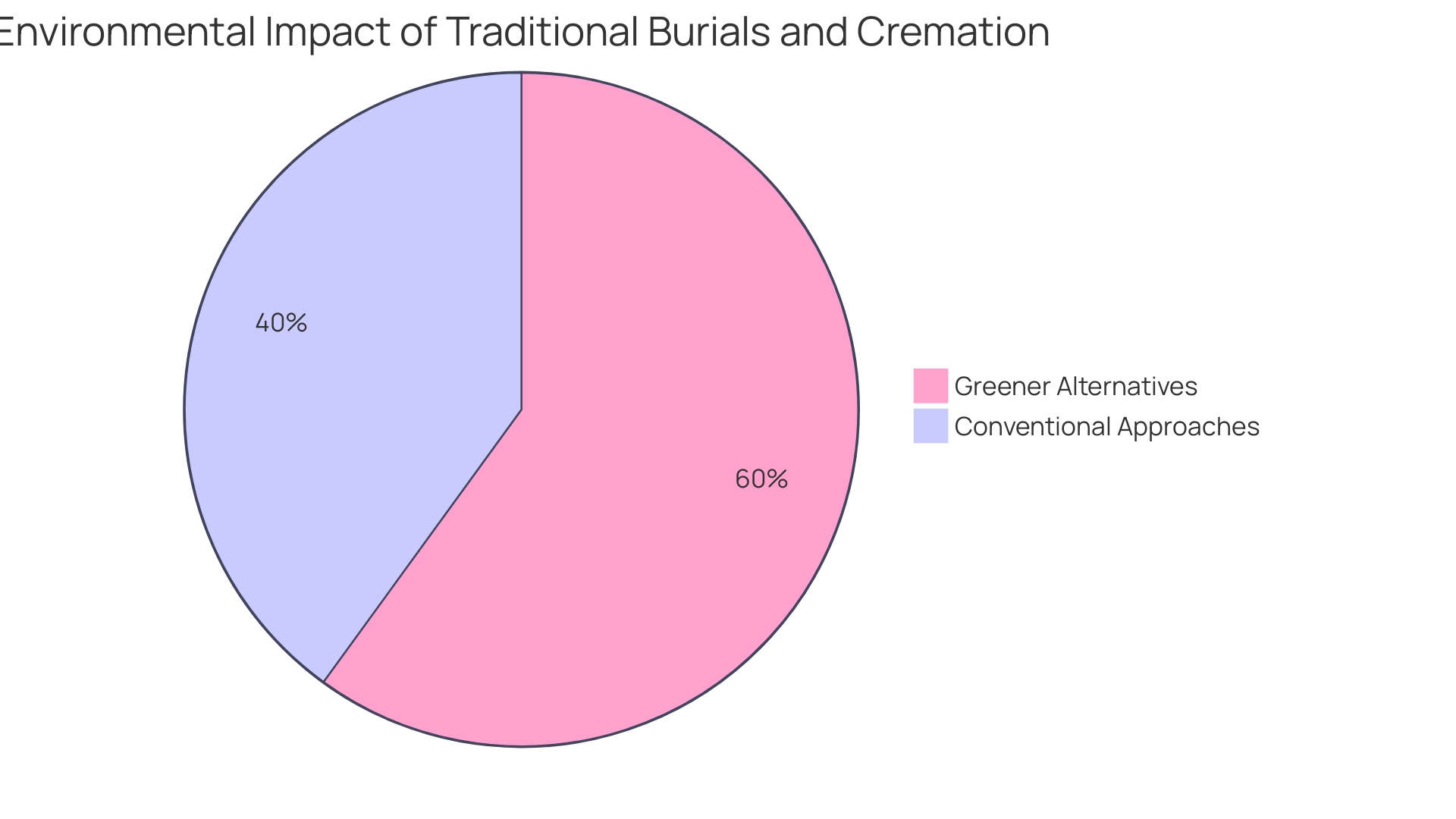 Distribution of Green Burial Practices in the United States