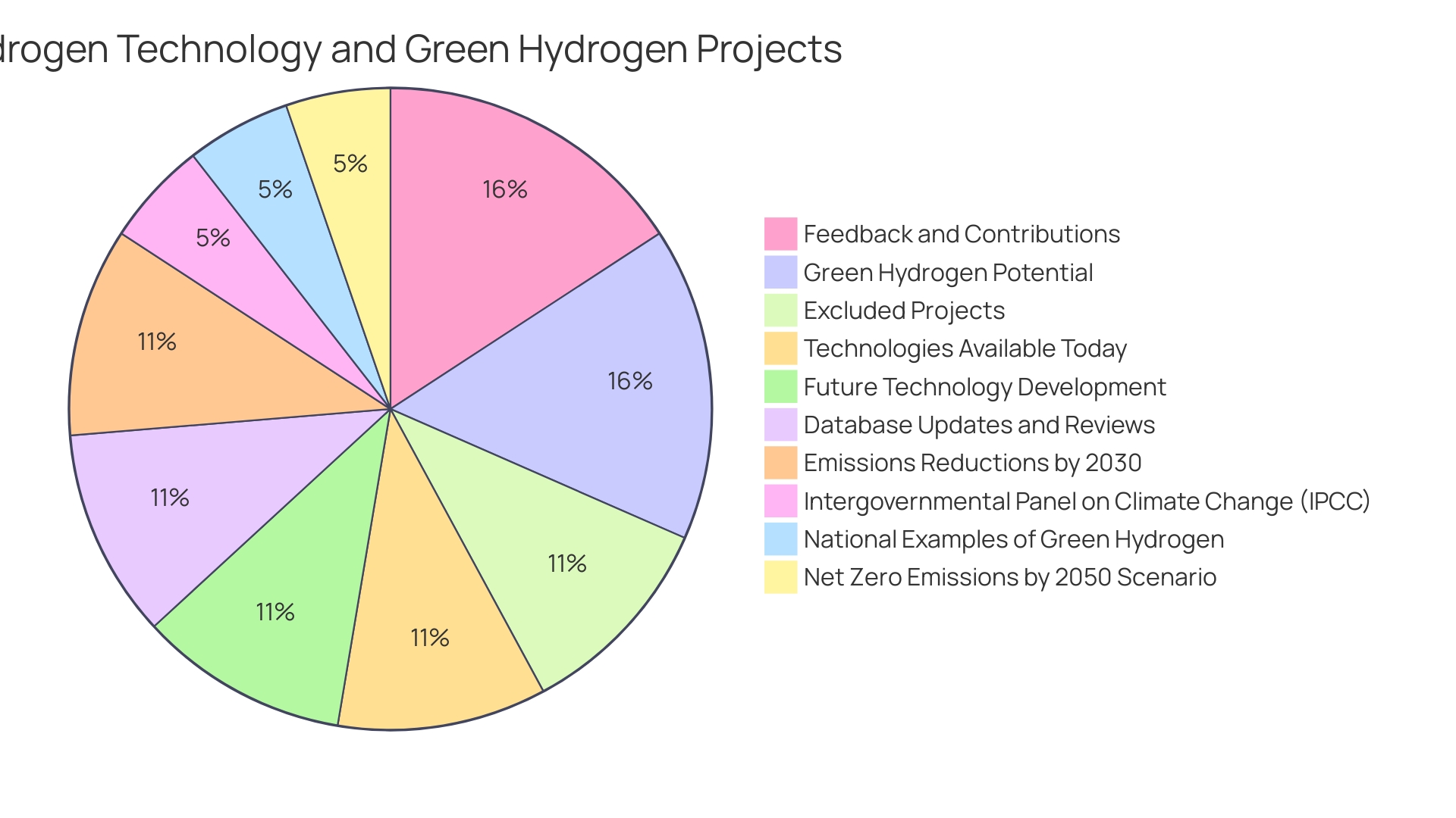 Distribution of Green Fuel Technologies