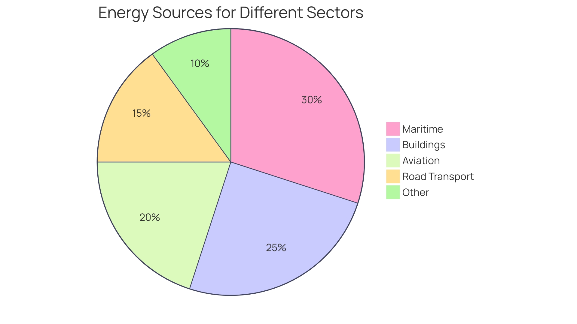 Distribution of Green Methanol Applications