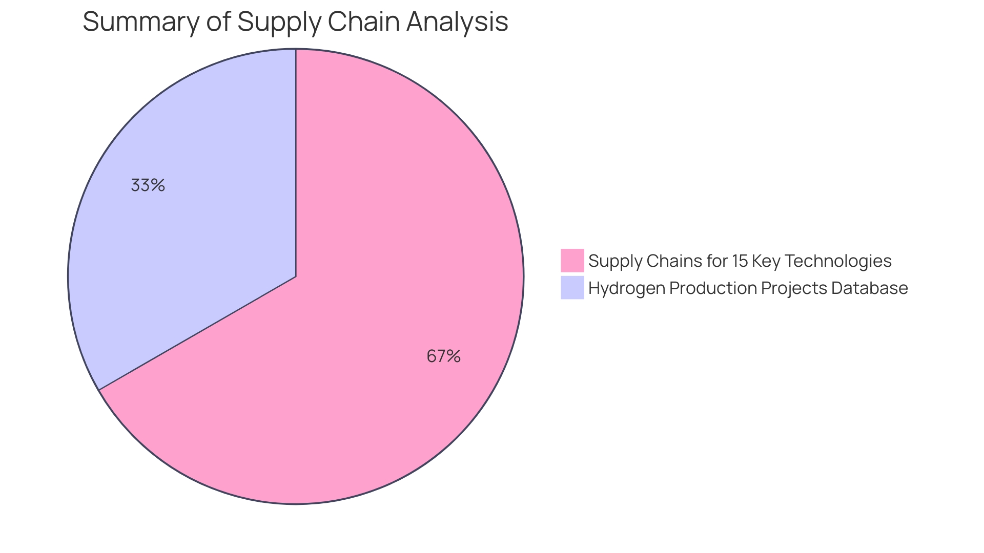 Distribution of Green Methanol Feedstocks