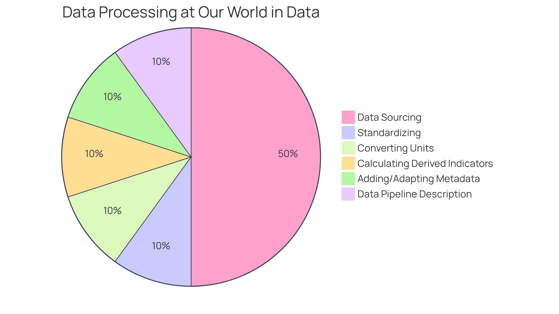 Distribution of Greenhouse Gas Emissions from Different Petrochemicals