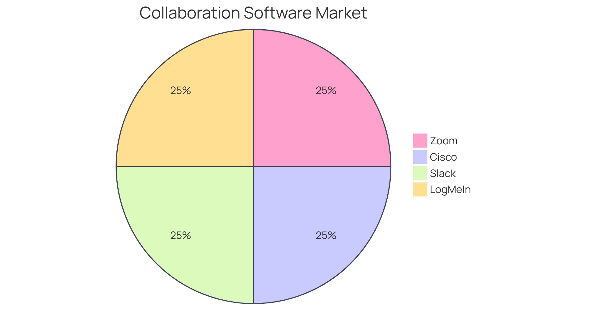 Distribution of Group Scheduling Platforms