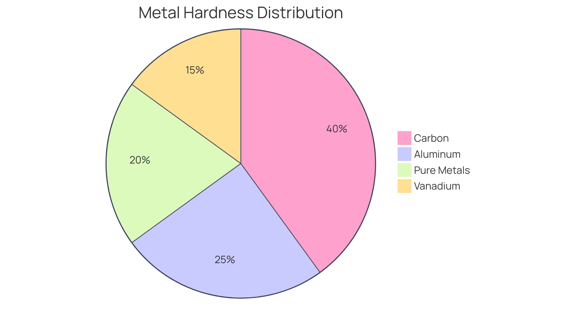 Distribution of Hardness Characteristics in Various Metals