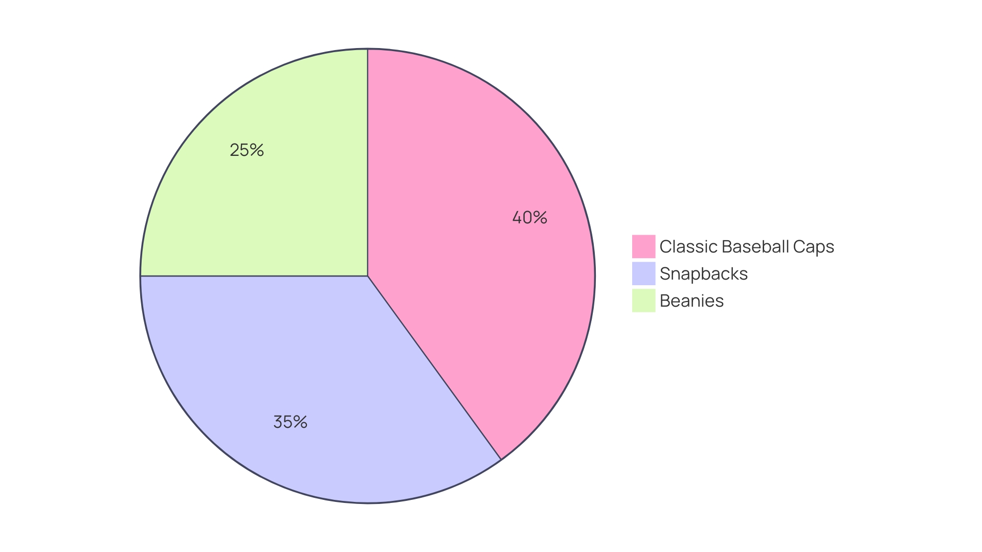 Distribution of Hat Styles Popularity