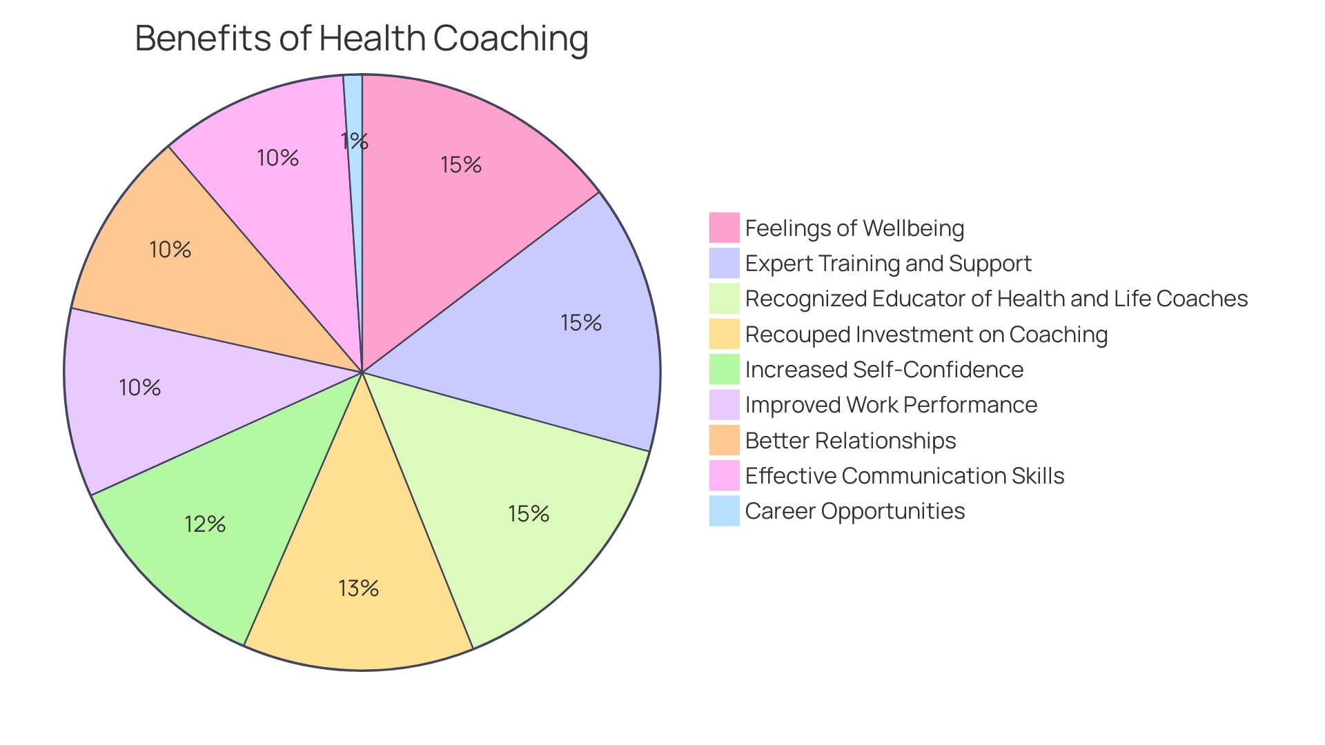 Distribution of Health Coaching Benefits