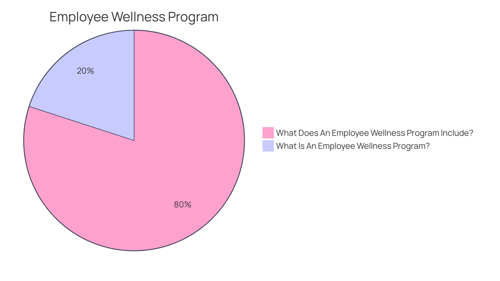 Distribution of Health Condition Programs (HCPs) in Workplace Wellness Programs