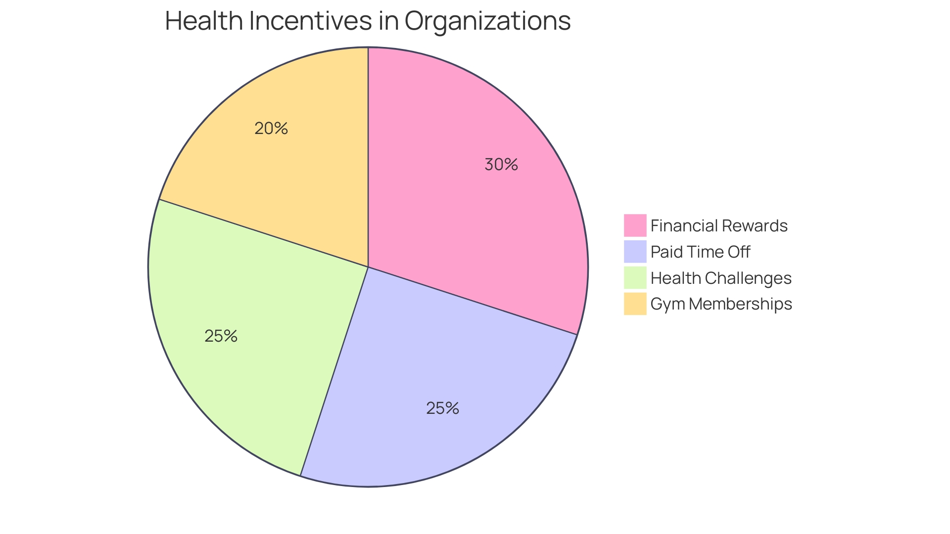 Distribution of Health Incentives in Organizations