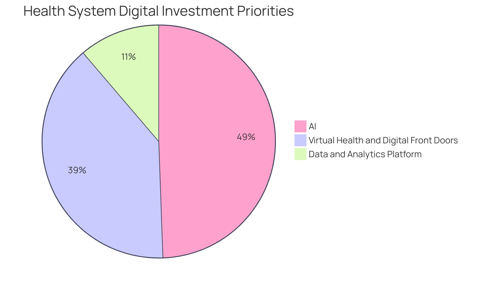 Distribution of Health Initiative Components