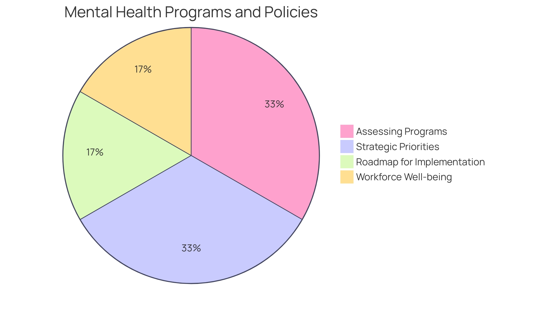 Distribution of Health Initiatives for Staff Members