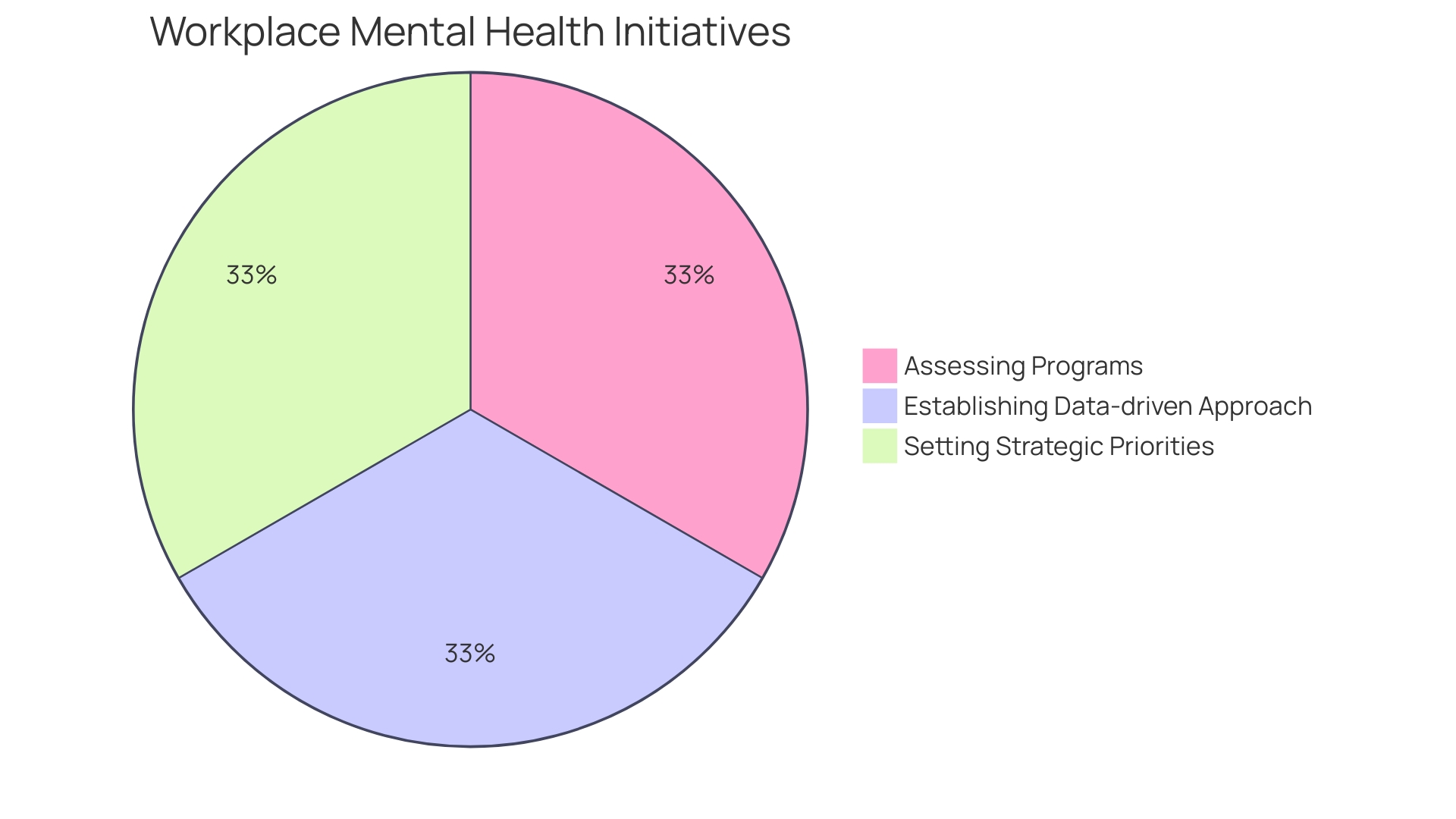 Distribution of Health Initiatives